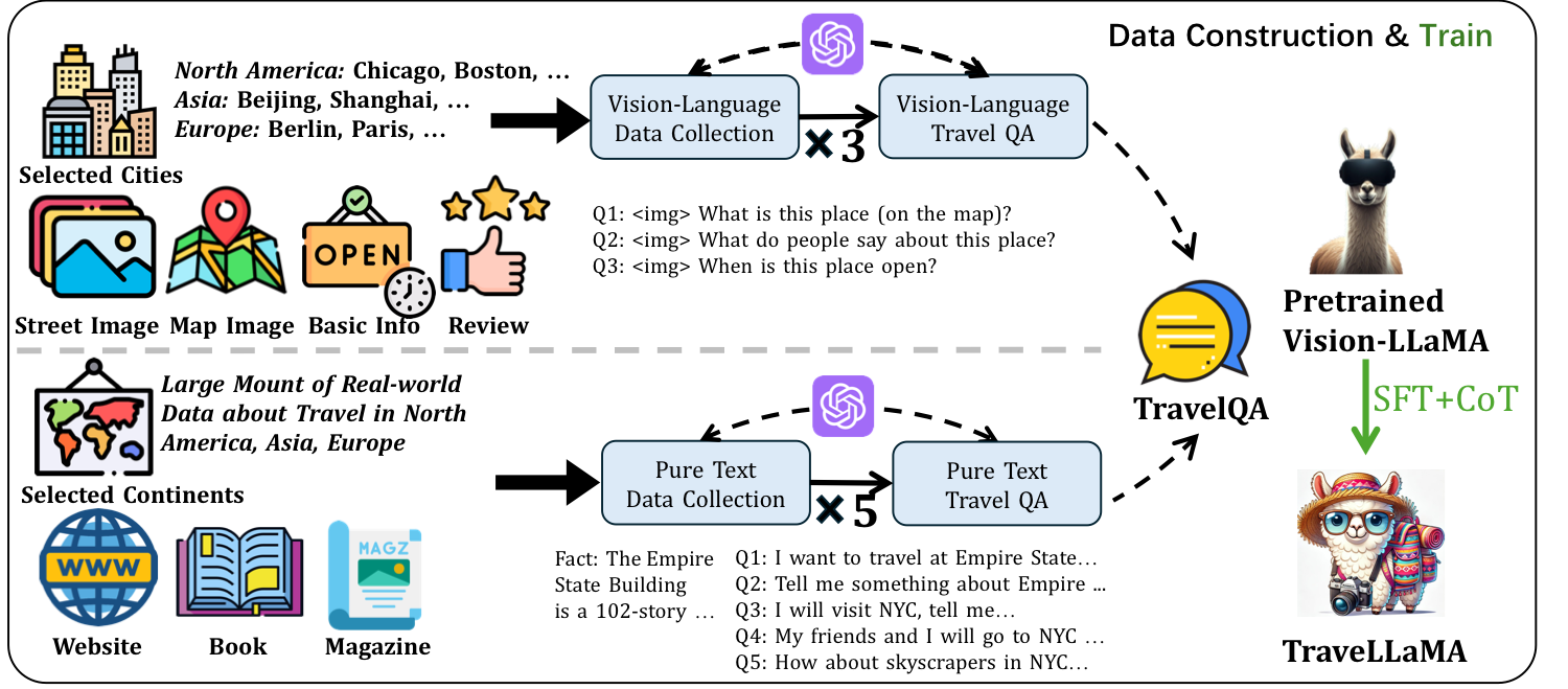 Travel-CoT Method
