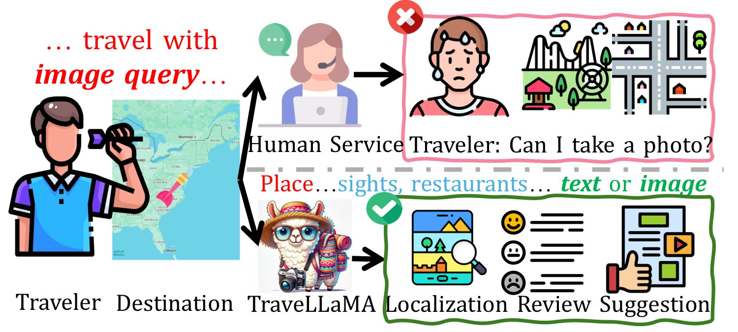 TraveLLaMA Overview